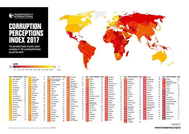 Sri Lanka moves up in global corruption rankings, but shows slow progress: TISL