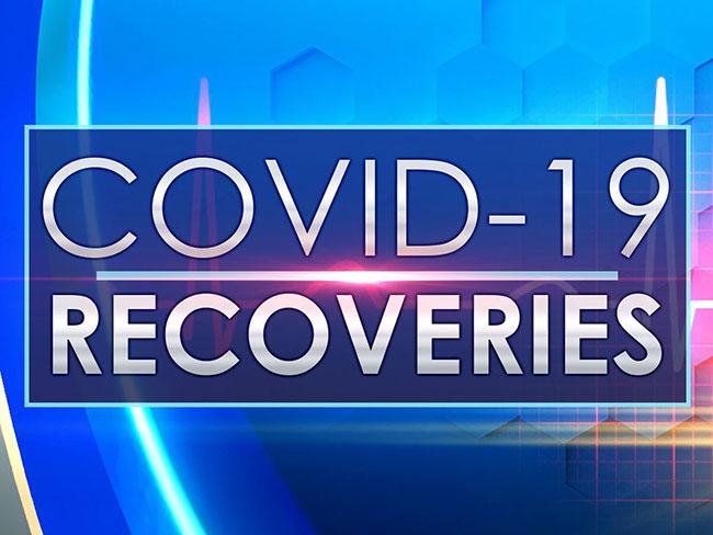 Sri Lanka’s COVID-19 recoveries surpass 275,000