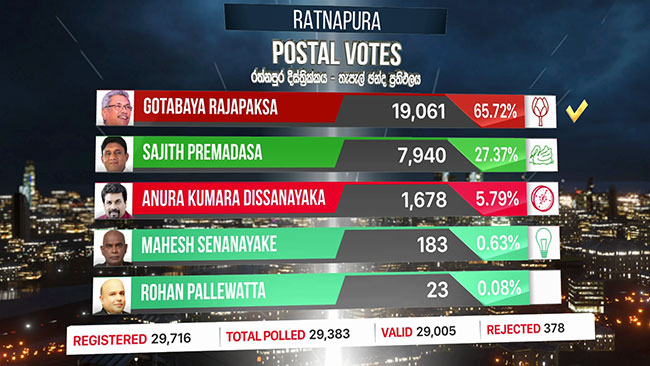 Ratnapura District postal vote results out