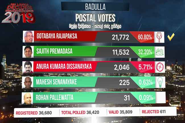 Badulla District postal vote results