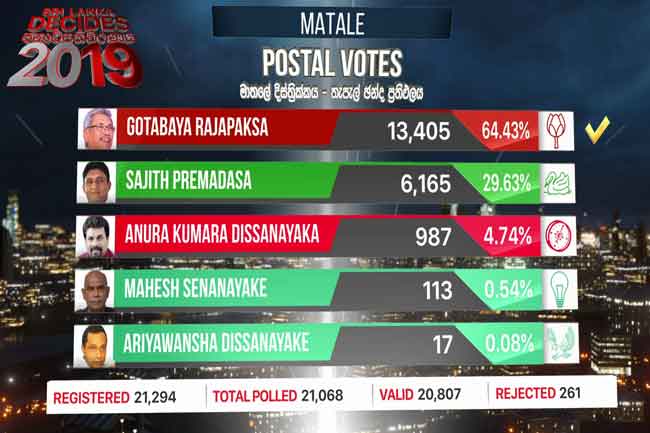 Matale District postal vote results released