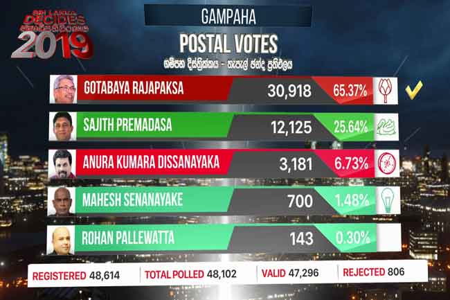 Gotabaya tops Gampaha postal votes