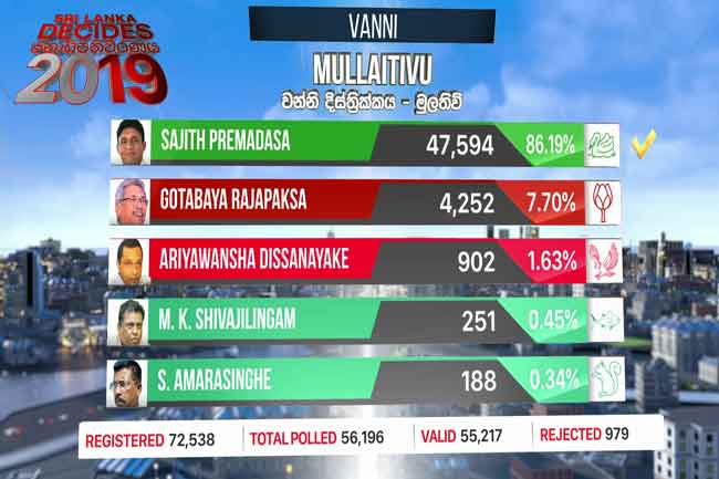 Mullaitivu polling division results