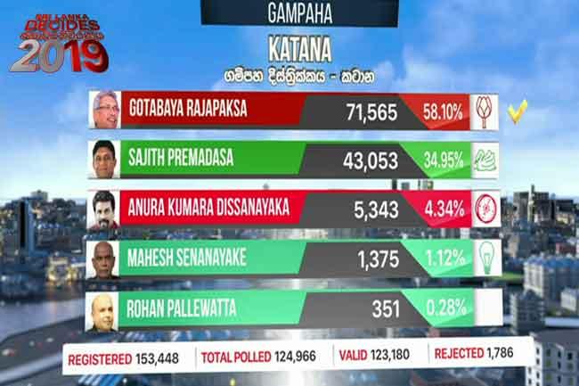 Gotabaya wins in Katana division