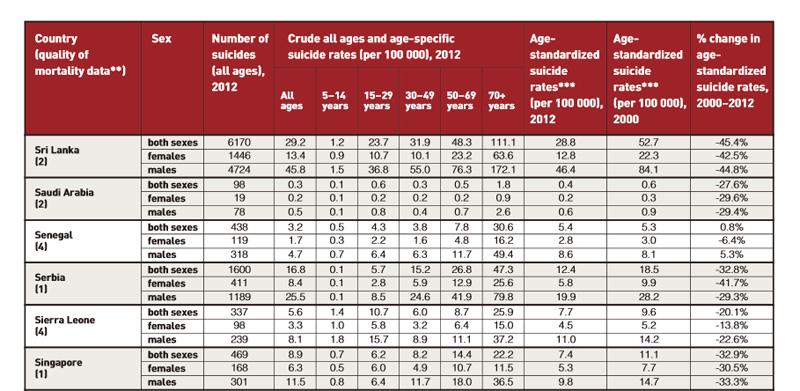 Sri Lanka ranked 4th most suicide prone country in the world
