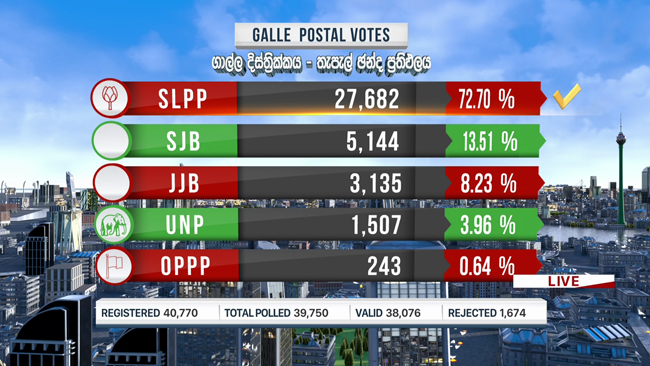 First result of General Election 2020 released