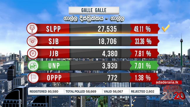 2020 GE: Galle polling division results