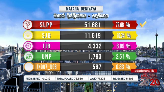 2020 GE: Deniyaya polling division results
