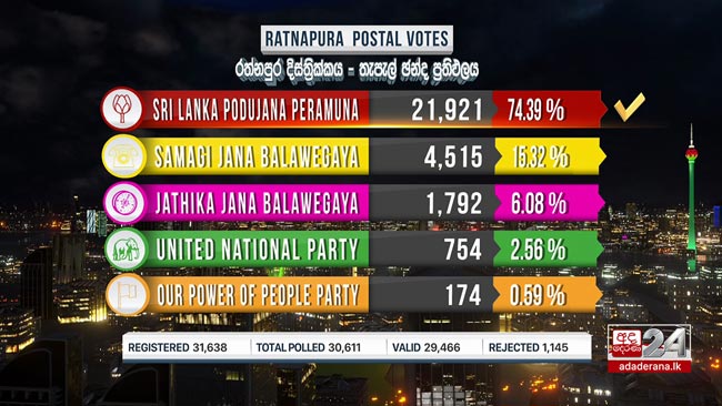 2020 GE: Ratnapura postal vote results