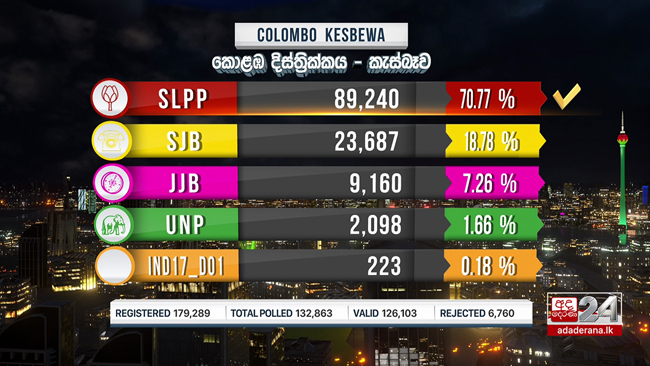 Kesbewa polling division secured by SLPP
