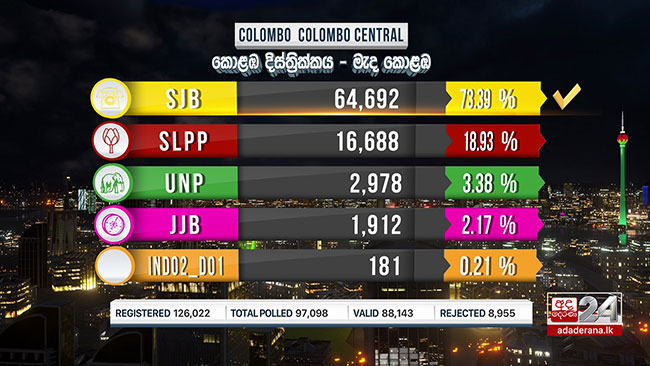 2020 General Election: SJB takes Colombo Central 