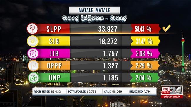 Results of Matale polling division out