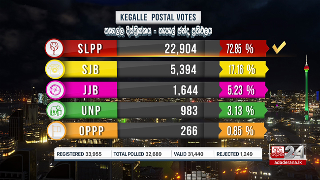 Postal voting results of Kegalle district released