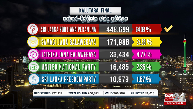 SLPP sweeps to Kalutara District victory with 08 seats