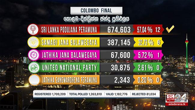 Colombo District Final Result: SLPP wins 12 seats