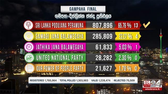 SLPP bags 13 seats from Gampaha District