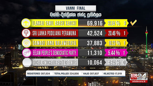 ITAK wins Vanni District