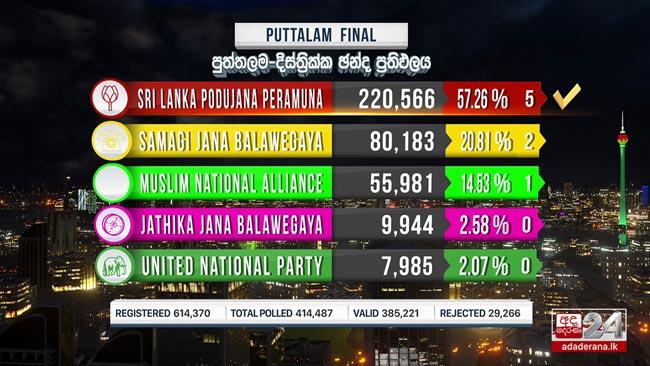 2020 GE: Final result of Puttalam District