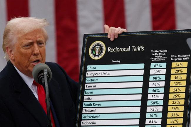 Trump announces sweeping global trade tariffs - including 44% on Sri Lanka