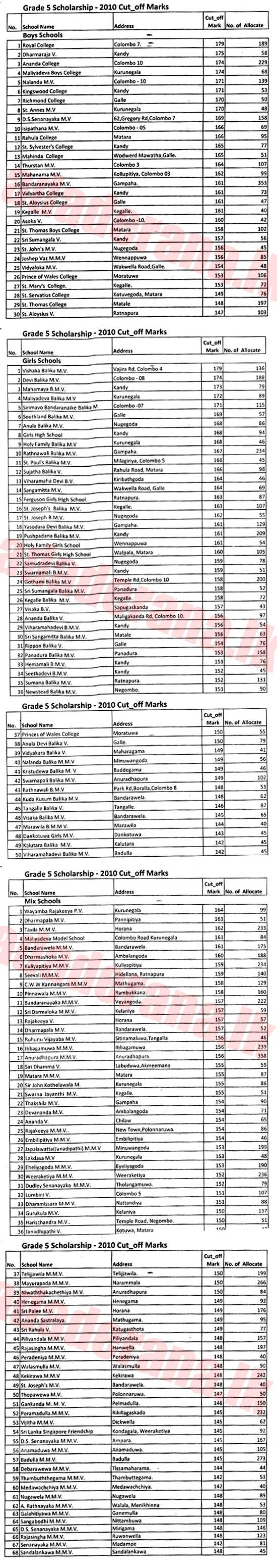 UPDATE: Cutoff marks for Grade 5 scholarship released