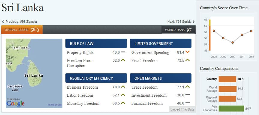 Sri Lanka 16th most liberal economy in region, 97th globally