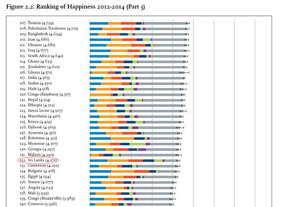 Sri Lanka ranks 132 on global happiness index  