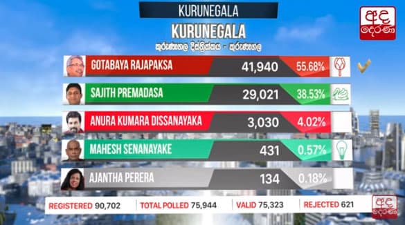 Kurunegala polling division results