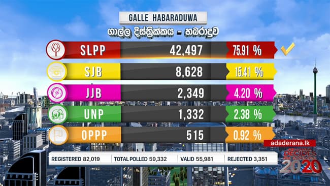 SLPP wins Habaraduwa polling division
