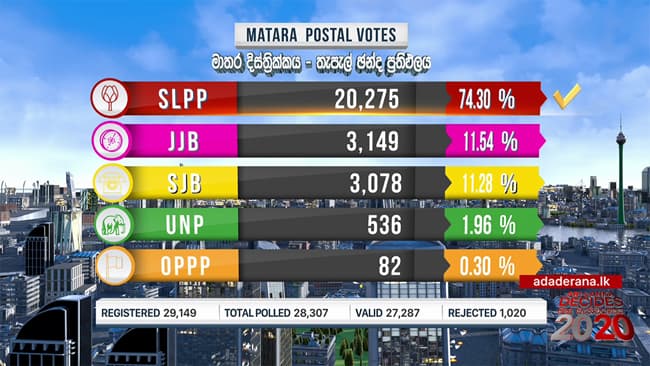 SLPP leads Matara postal votes with over 74%