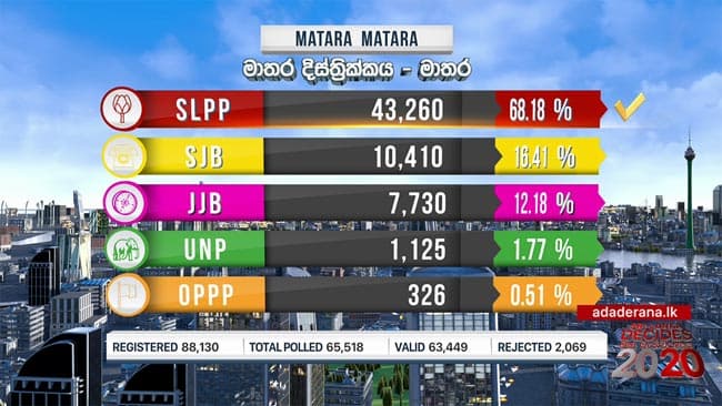 SLPP leads Matara polling division