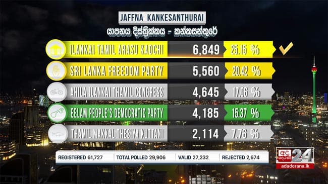 ITAK leads Kankesanturai polling division