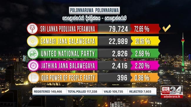 Polonnaruwa  polling division results out