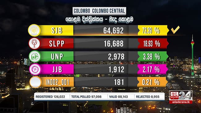 2020 General Election: SJB takes Colombo Central 