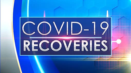 161 more coronavirus recoveries reported