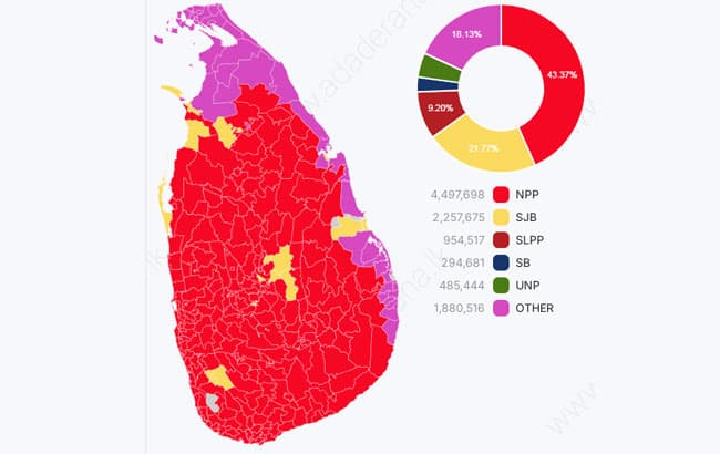 LG Election: Strong mandate for NPP despite losing ground on urban and north-east base