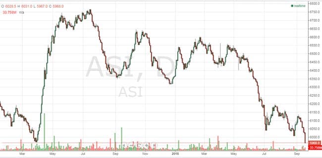 Colombo’s All Share index crashes below 6,000 points