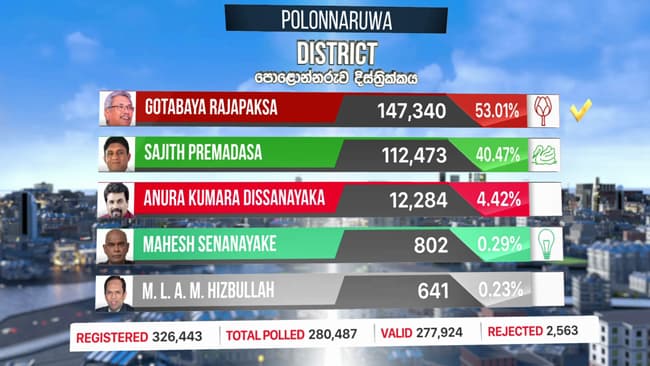 Polonnaruwa District final results out