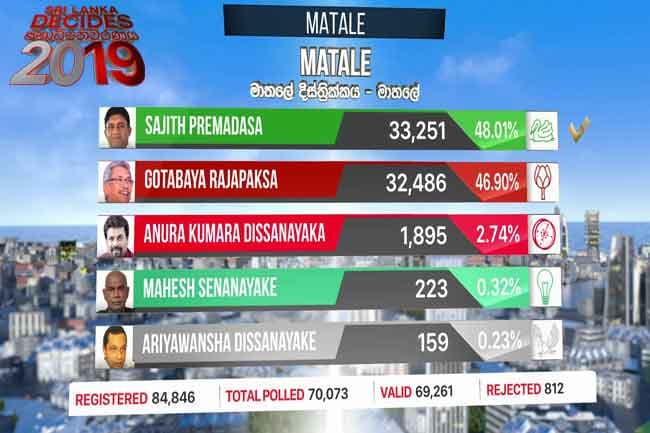 Sajith scores narrow win in Matale polling division