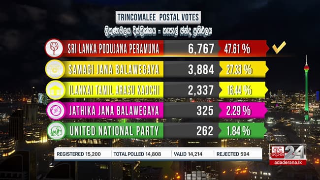 GE 2020 postal voting results of Trincomalee district