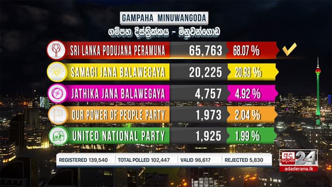 SLPP wins in Minuwangoda polling division