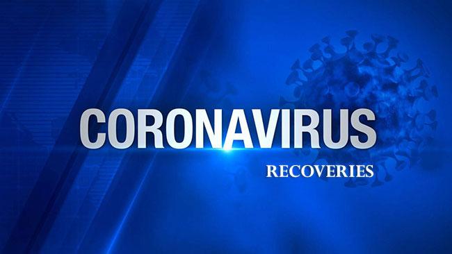 Sri Lanka’s COVID-19 recoveries climb to 2,935