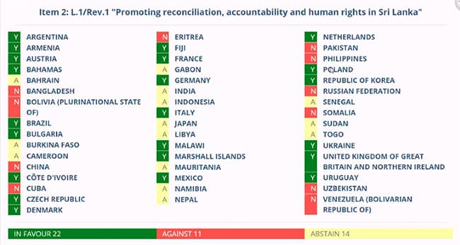 UNHRC adopts draft resolution on Sri Lanka