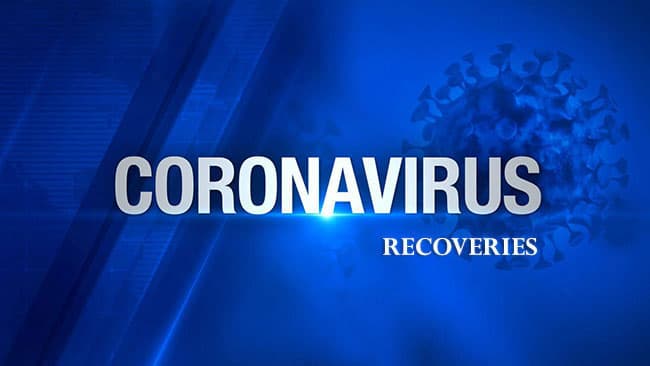 Sri Lanka reports over 10,000 new Covid-19 recoveries