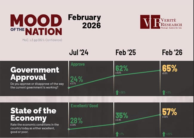 Sri Lanka government approval rating increases to 65%: Survey