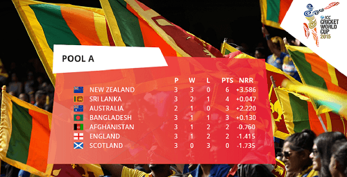 CWC15: Dilshan tops all-rounders chart, Sanga second in batting standings