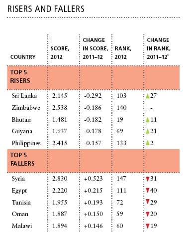 Sri Lanka biggest gainer in Global Peace Index