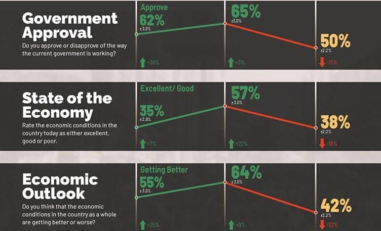 Government approval drops to 50% as economic confidence weakens