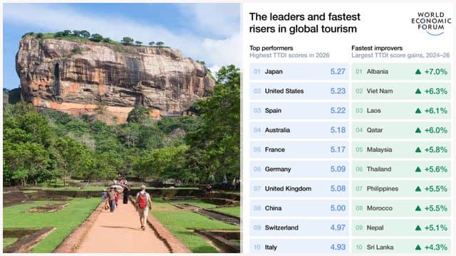 Sri Lanka ranked among top 10 global risers in tourism